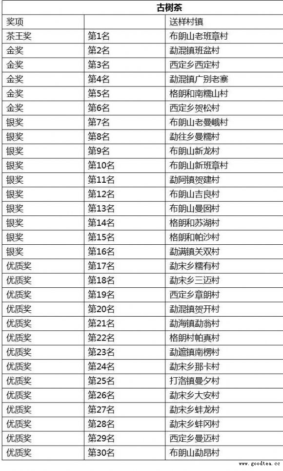 第十屆勐海（國際）茶王賽名單